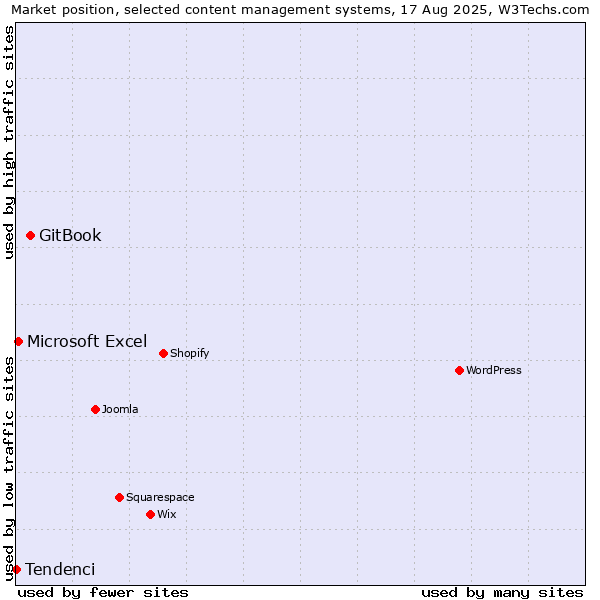Market position of GitBook vs. Microsoft Excel vs. Tendenci