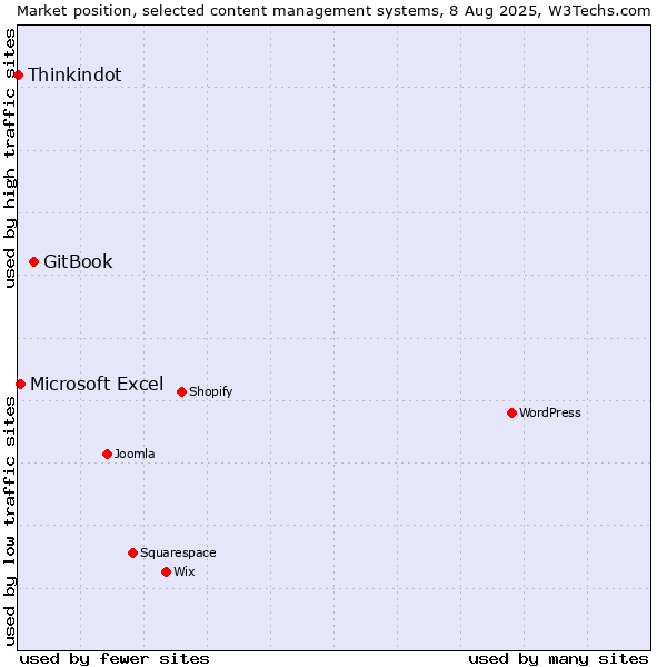 Market position of GitBook vs. Microsoft Excel vs. Thinkindot