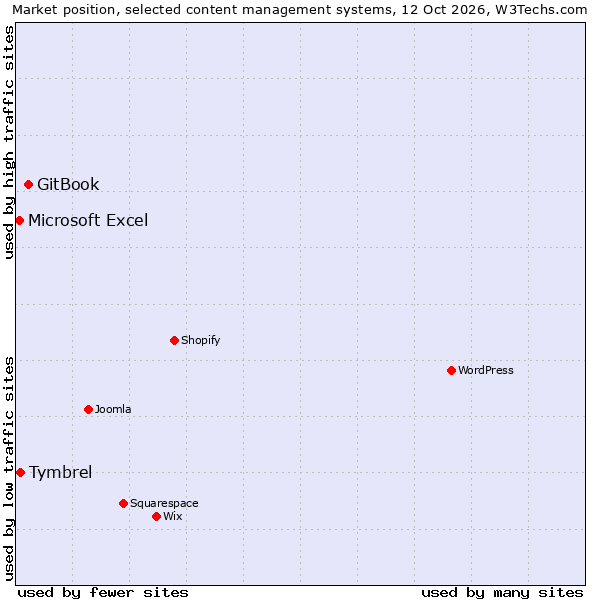 Market position of GitBook vs. Tymbrel vs. Microsoft Excel