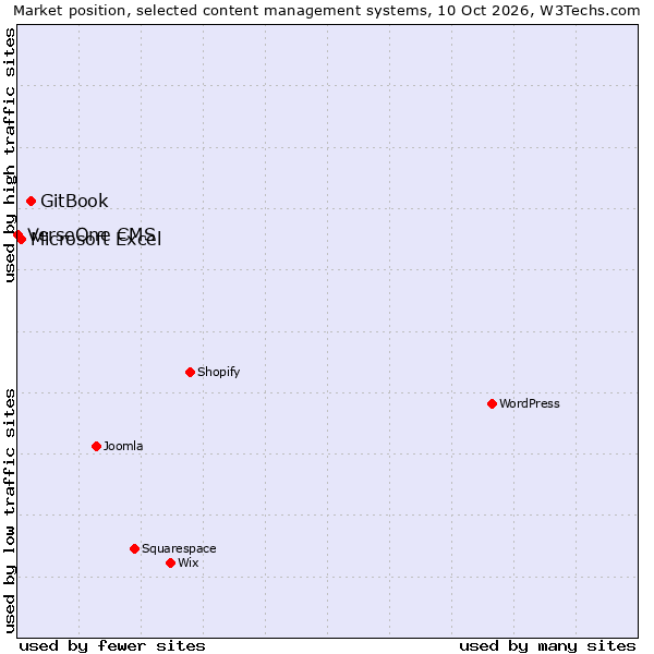 Market position of GitBook vs. Microsoft Excel vs. VerseOne CMS