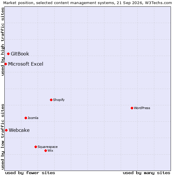 Market position of GitBook vs. Webcake vs. Microsoft Excel
