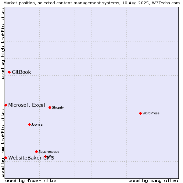 Market position of GitBook vs. Microsoft Excel vs. WebsiteBaker CMS