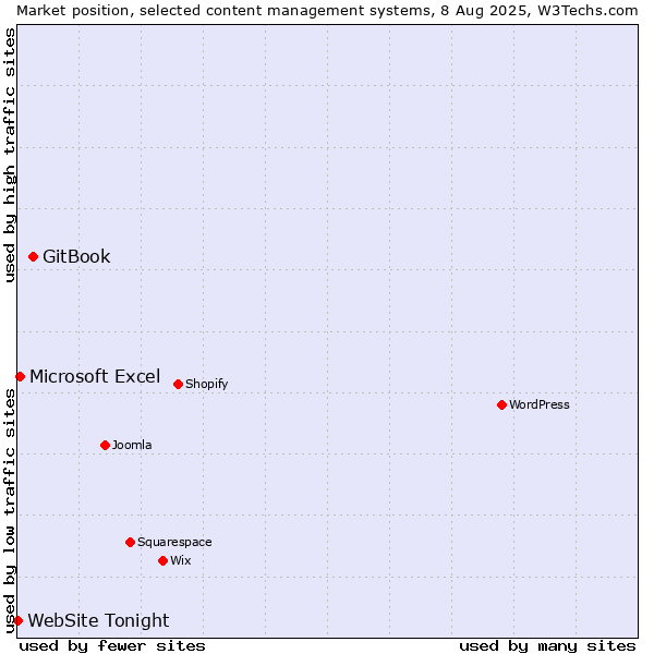 Market position of GitBook vs. Microsoft Excel vs. WebSite Tonight