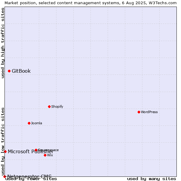Market position of GitBook vs. Microsoft Publisher vs. Netgenerator CMS