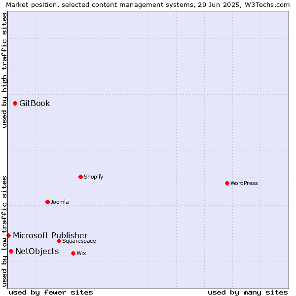 Market position of GitBook vs. NetObjects vs. Microsoft Publisher