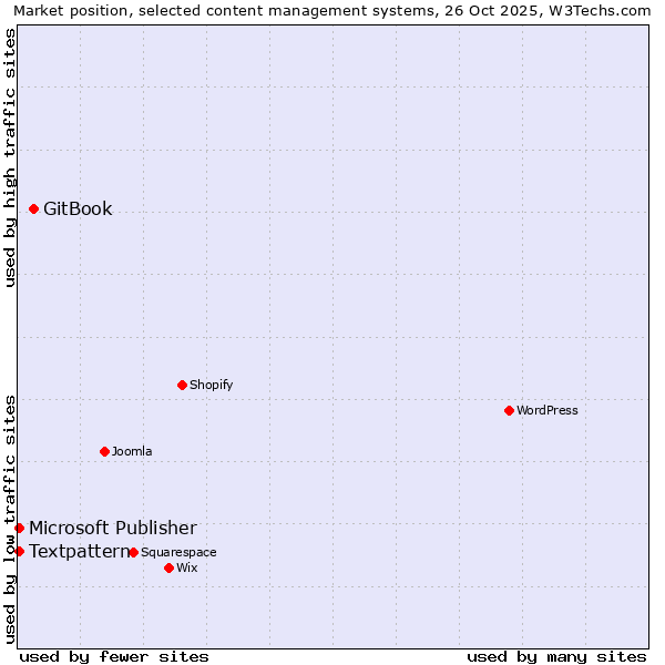 Market position of GitBook vs. Textpattern vs. Microsoft Publisher