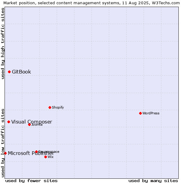 Market position of GitBook vs. Visual Composer vs. Microsoft Publisher