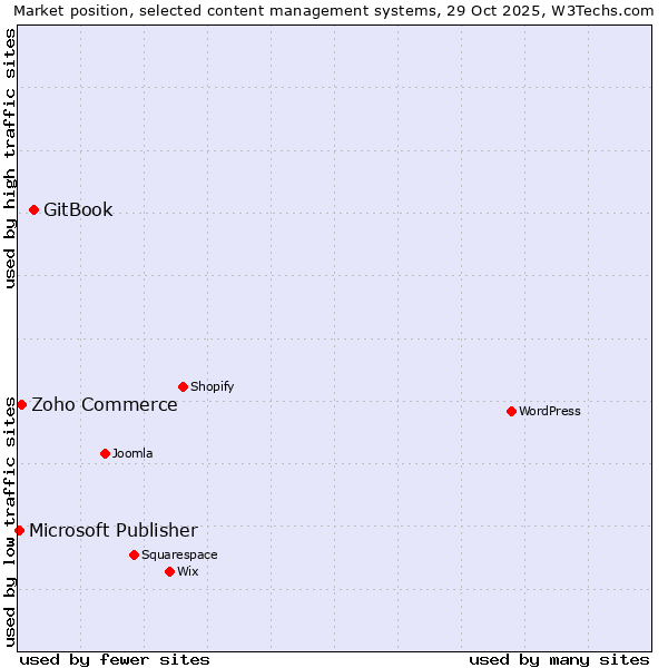 Market position of GitBook vs. Zoho Commerce vs. Microsoft Publisher