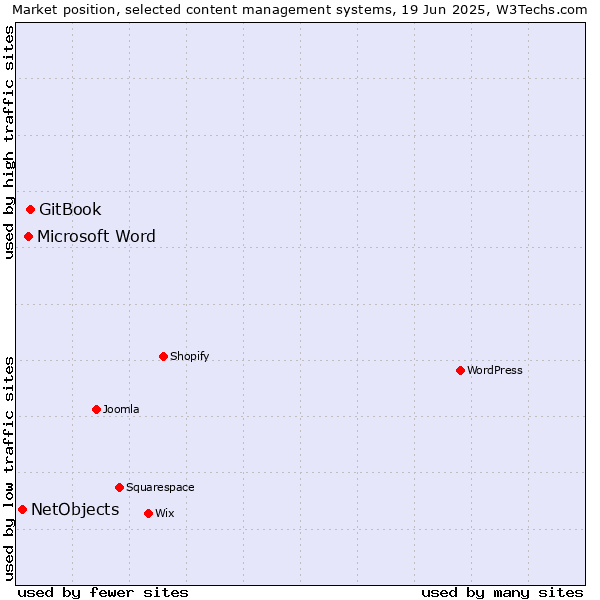 Market position of GitBook vs. Microsoft Word vs. NetObjects