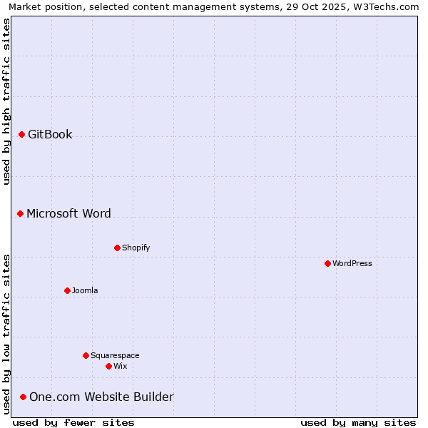 Market position of One.com Website Builder vs. GitBook vs. Microsoft Word