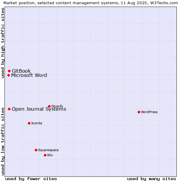 Market position of GitBook vs. Open Journal Systems vs. Microsoft Word