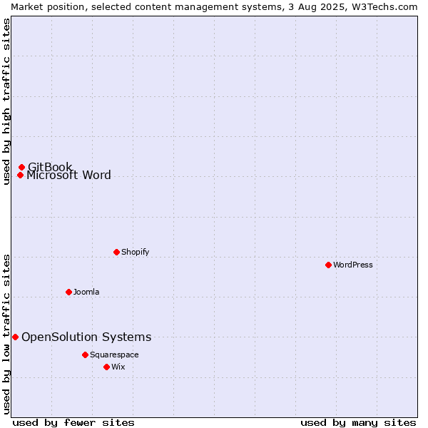Market position of GitBook vs. Microsoft Word vs. OpenSolution Systems