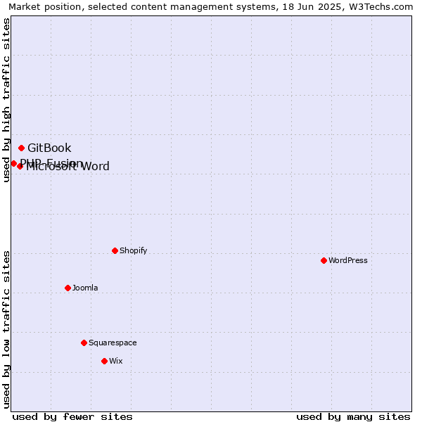 Market position of GitBook vs. Microsoft Word vs. PHP-Fusion