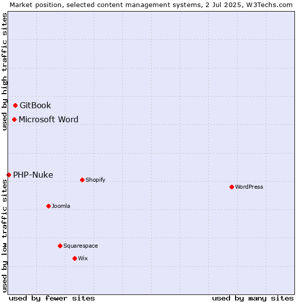 Market position of GitBook vs. Microsoft Word vs. PHP-Nuke