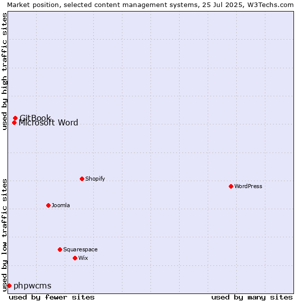 Market position of GitBook vs. Microsoft Word vs. phpwcms
