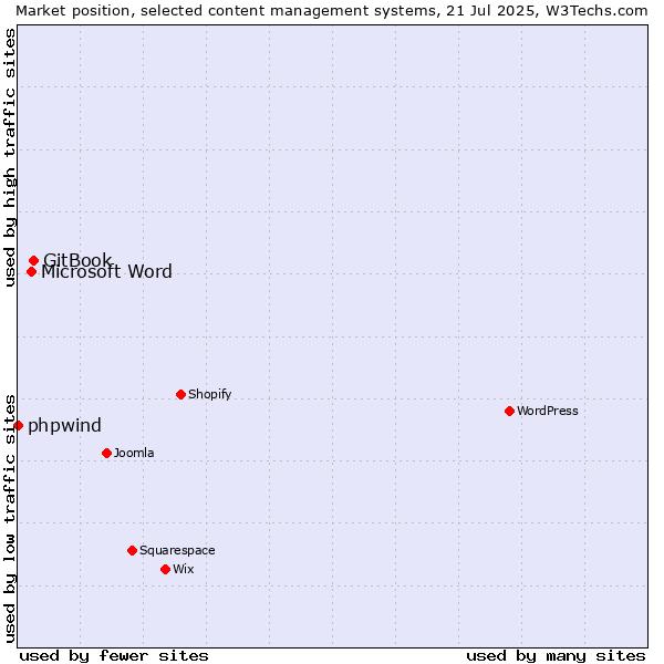 Market position of GitBook vs. Microsoft Word vs. phpwind