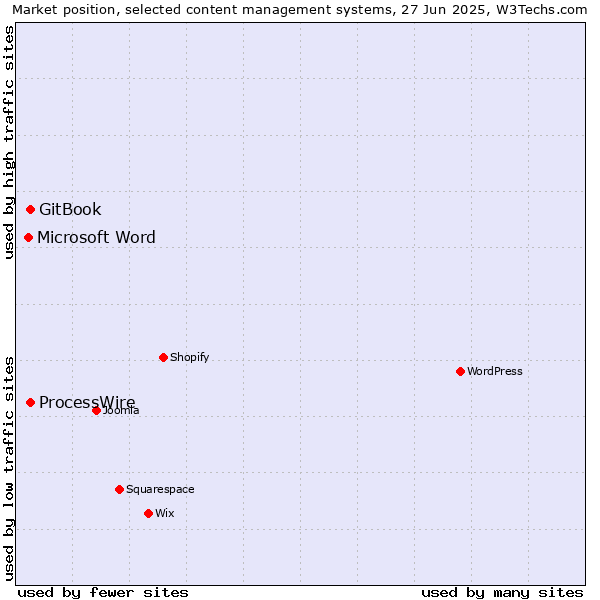 Market position of GitBook vs. ProcessWire vs. Microsoft Word