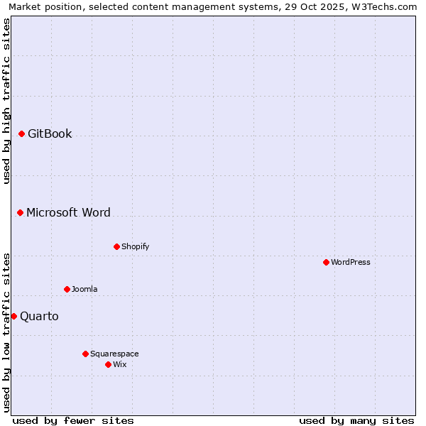 Market position of GitBook vs. Microsoft Word vs. Quarto