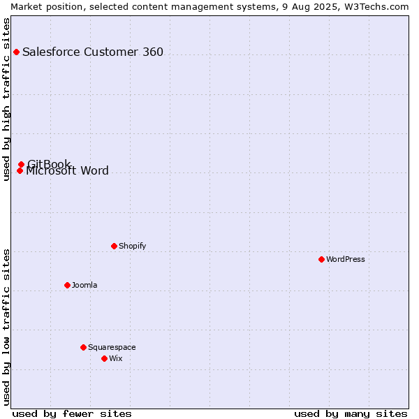 Market position of GitBook vs. Microsoft Word vs. Salesforce Customer 360