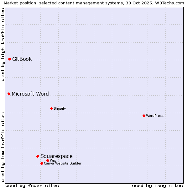 Market position of Squarespace vs. GitBook vs. Microsoft Word