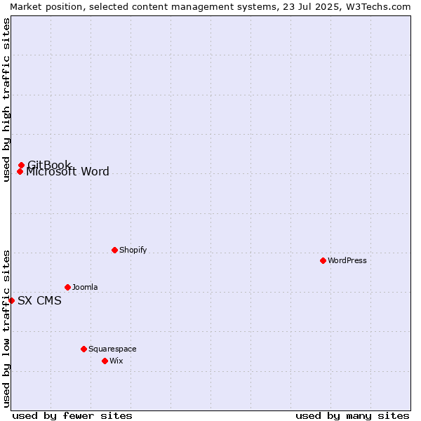 Market position of GitBook vs. Microsoft Word vs. SX CMS