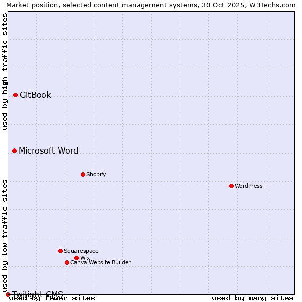 Market position of GitBook vs. Microsoft Word vs. Twilight CMS