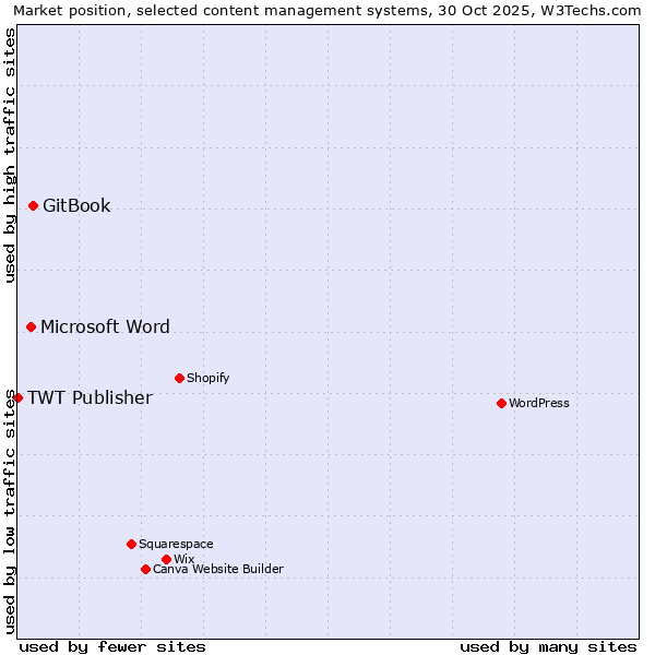 Market position of GitBook vs. Microsoft Word vs. TWT Publisher