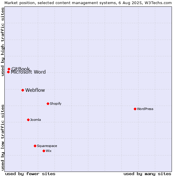 Market position of Webflow vs. GitBook vs. Microsoft Word