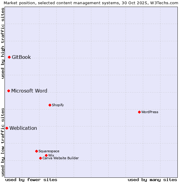 Market position of GitBook vs. Microsoft Word vs. Weblication