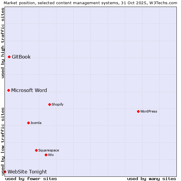 Market position of GitBook vs. Microsoft Word vs. WebSite Tonight