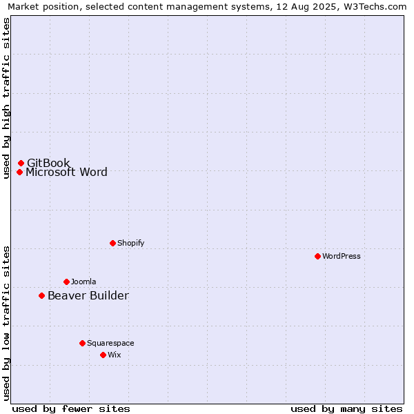 Market position of Beaver Builder vs. GitBook vs. Microsoft Word
