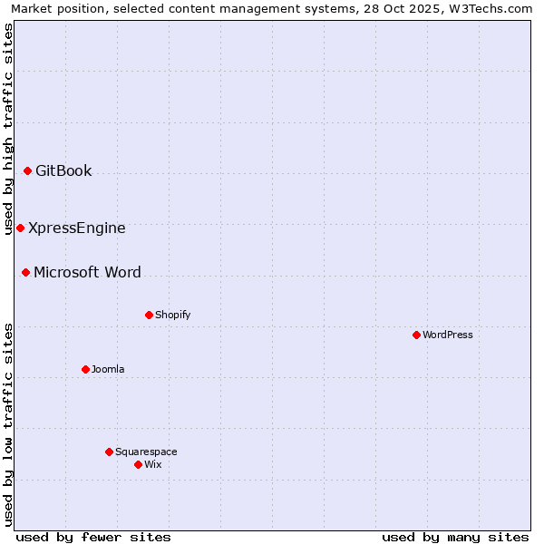 Market position of GitBook vs. Microsoft Word vs. XpressEngine