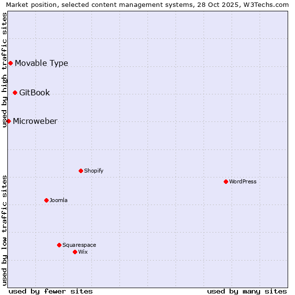 Market position of GitBook vs. Movable Type vs. Microweber