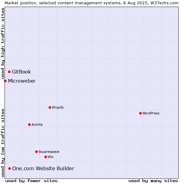 Market position of One.com Website Builder vs. GitBook vs. Microweber