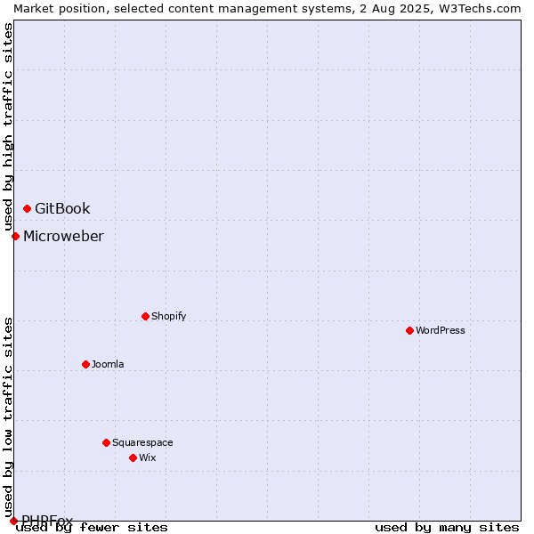 Market position of GitBook vs. Microweber vs. PHPFox