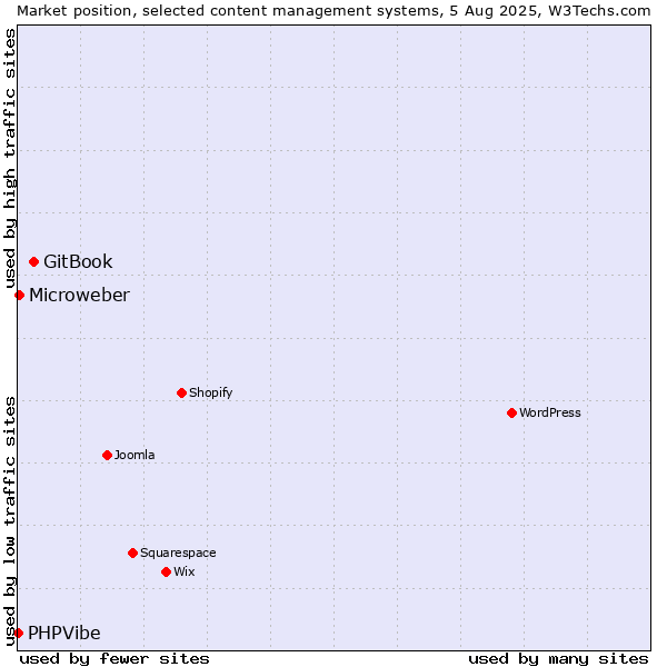 Market position of GitBook vs. Microweber vs. PHPVibe