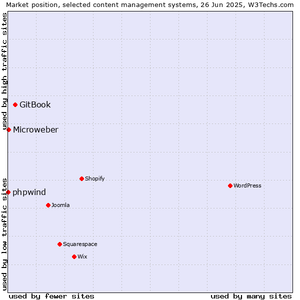 Market position of GitBook vs. Microweber vs. phpwind