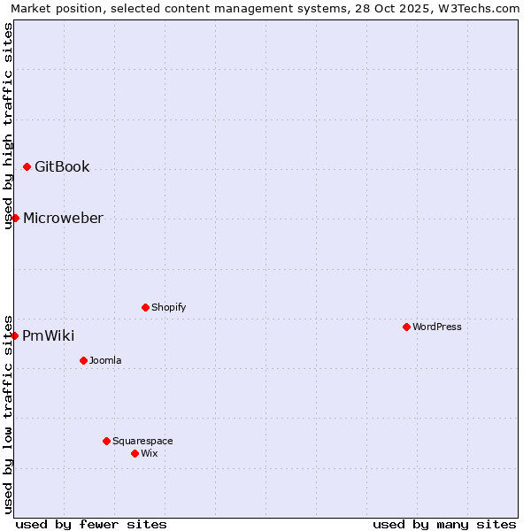 Market position of GitBook vs. Microweber vs. PmWiki