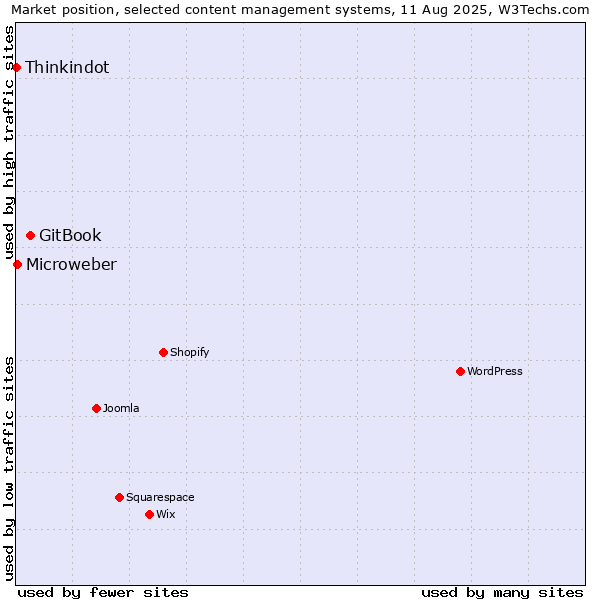 Market position of GitBook vs. Microweber vs. Thinkindot