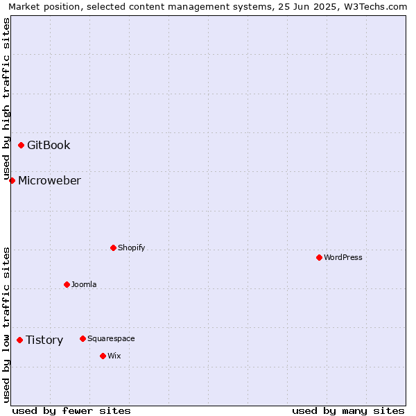 Market position of GitBook vs. Tistory vs. Microweber