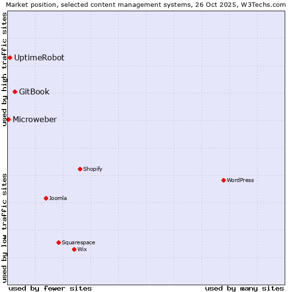 Market position of GitBook vs. UptimeRobot vs. Microweber