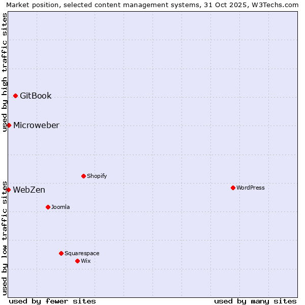Market position of GitBook vs. Microweber vs. WebZen