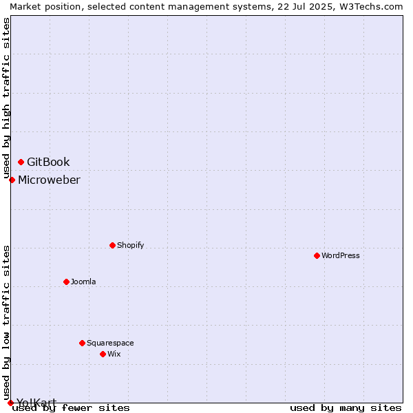 Market position of GitBook vs. Microweber vs. Yo!Kart