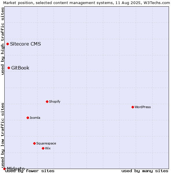 Market position of GitBook vs. Sitecore CMS vs. Midasto