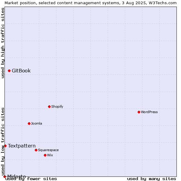 Market position of GitBook vs. Textpattern vs. Midasto