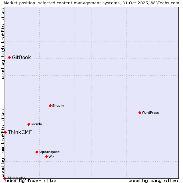 Market position of GitBook vs. ThinkCMF vs. Midasto