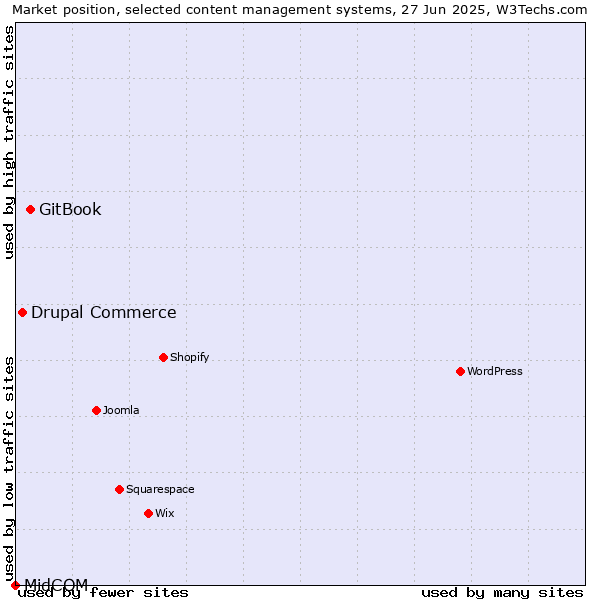 Market position of GitBook vs. Drupal Commerce vs. MidCOM