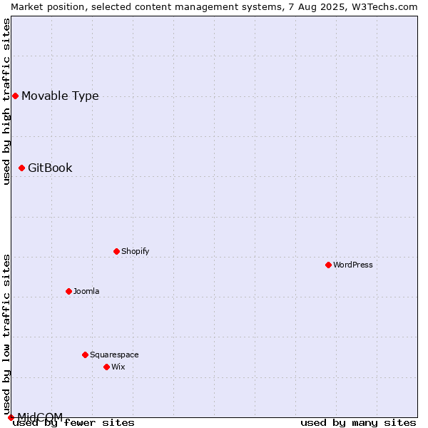 Market position of GitBook vs. Movable Type vs. MidCOM
