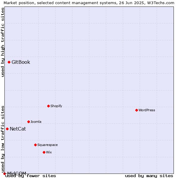 Market position of GitBook vs. NetCat vs. MidCOM