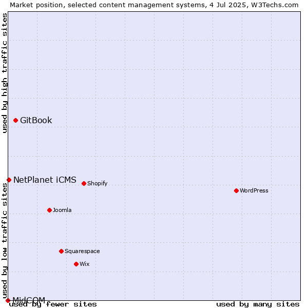Market position of GitBook vs. NetPlanet iCMS vs. MidCOM